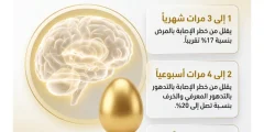 مفاجأة طبية: طعام متوفر في كل منزل يقلل خطر الإصابة بألزهايمر بنسبة 47%.. لا تستغني عنه في وجبة إفطارك!