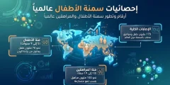 جرس إنذار عالمي: سمنة الأطفال تهدد 170 مليون طفل.. وهذا ما تكشفه أحدث إرشادات منظمة الصحة العالمية!
