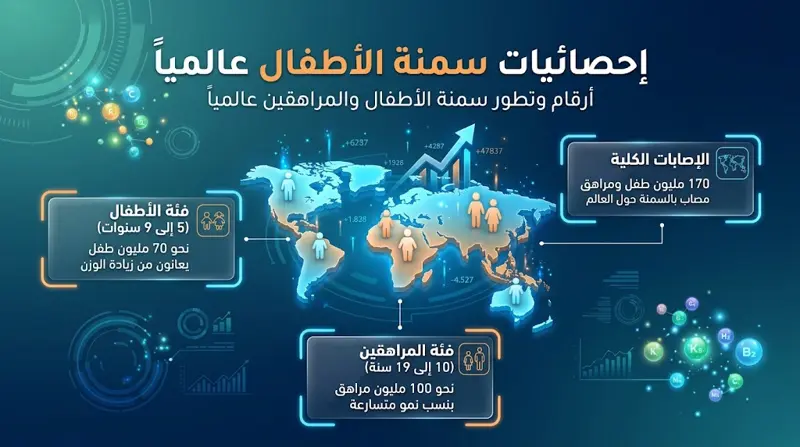 جرس إنذار عالمي: سمنة الأطفال تهدد 170 مليون طفل.. وهذا ما تكشفه أحدث إرشادات منظمة الصحة العالمية!