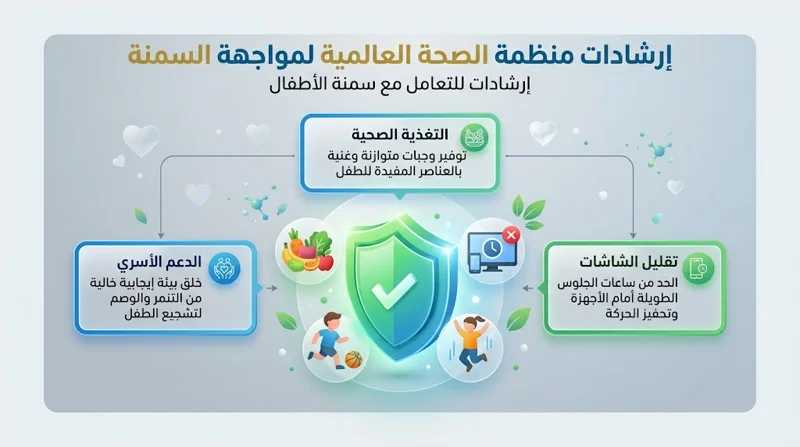 جرس إنذار عالمي: سمنة الأطفال تهدد 170 مليون طفل.. وهذا ما تكشفه أحدث إرشادات منظمة الصحة العالمية! - تفاصيل إضافية