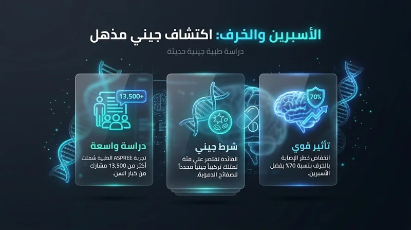 مفاجأة طبية: هل يحمي الأسبرين من الخرف بنسبة 70% أم يهدد حياة كبار السن؟ - تفاصيل إضافية